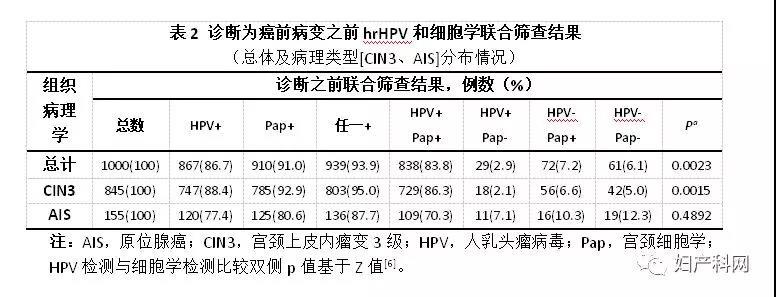 美国宫颈癌筛查的争辩焦点之一：联合筛查对HPV单独筛查