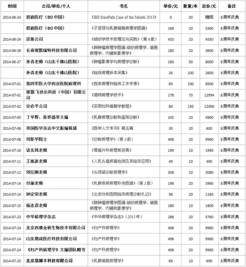医促会病理专业委员会成立大会暨华夏病理8周年庆典活动赠书统计