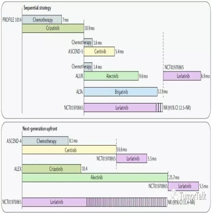 EGFR突变/ALK突变的NSCLC的治疗策略：序贯治疗or下一代TKI药物先行？