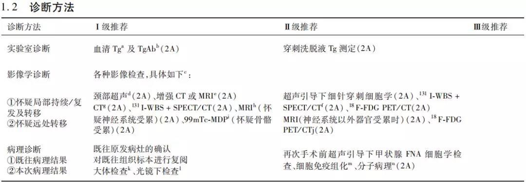 【指南与共识】中国临床肿瘤学会（CSCO）持续／复发及转移性分化型甲状腺癌诊疗指南-2019