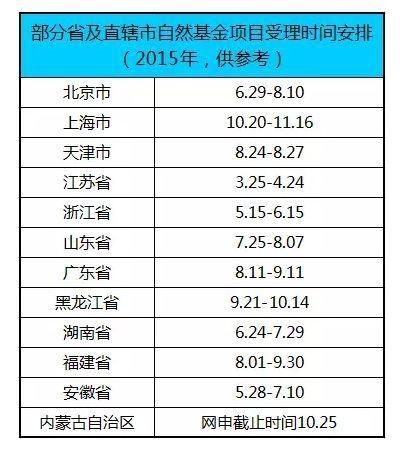注意！这些基金申请要准备起来了
