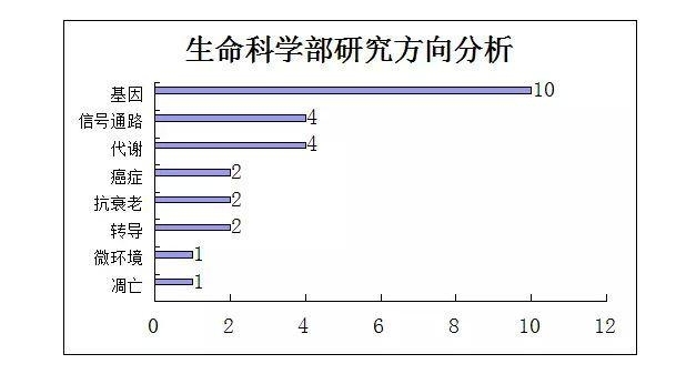 基金 | 2015国自然问题分析：衰老相关108项