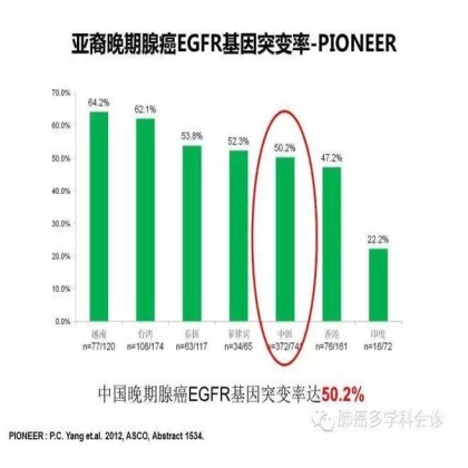 EGFR基因突变检测--基础篇