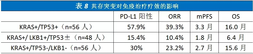 KRAS突变非小细胞肺癌的预后和疗效