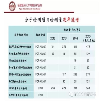 PQCC示范实验室展示——福建医科大学附属协和医院