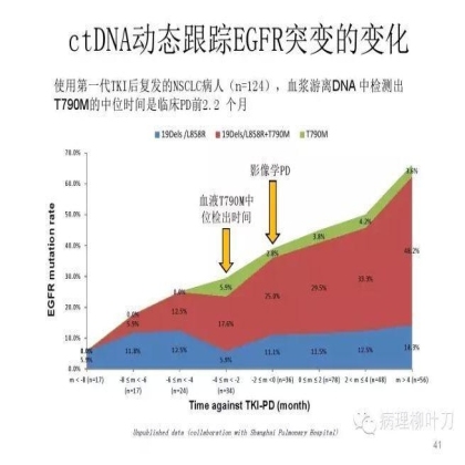 肿瘤精确医疗与分子病理检测
