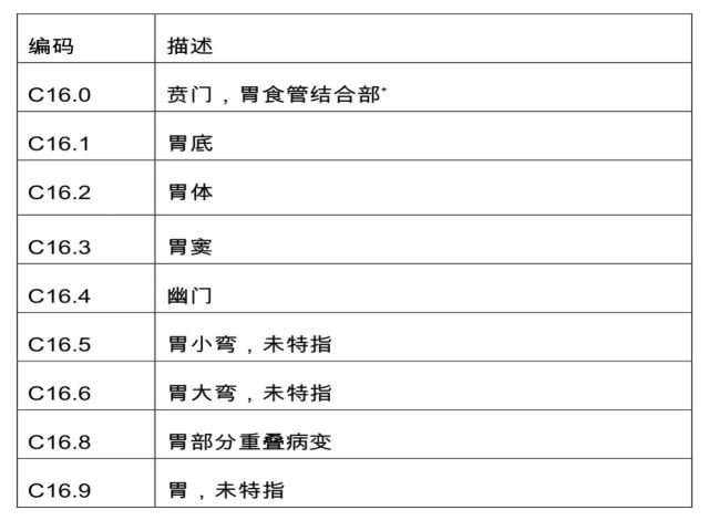 胃癌诊疗规范（2018年版）