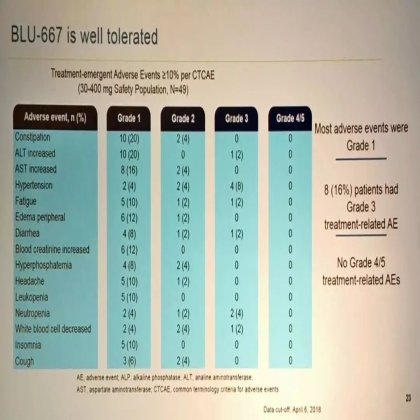 RET融合NSCLC和新药BLU-667