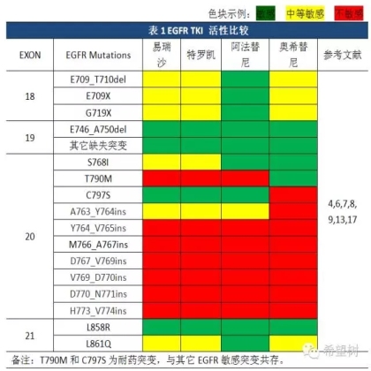 EGFR突变的耐药对策