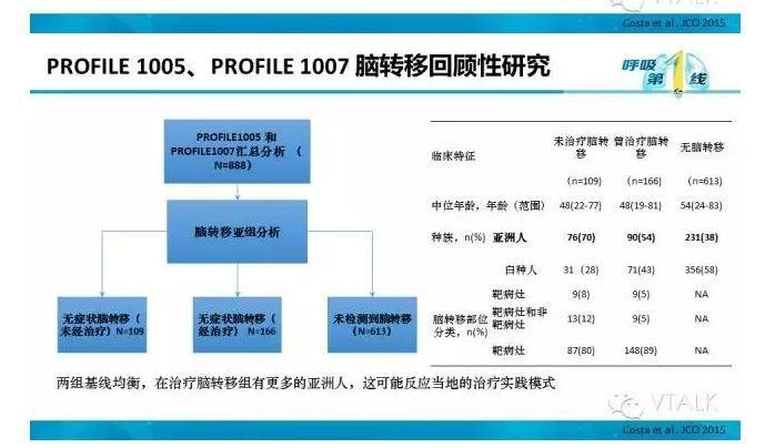 驱动基因阳性NSCLC脑转移：阿克琉斯之踵？