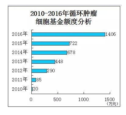 国自然科学问题分析：正在崛起的循环肿瘤细胞