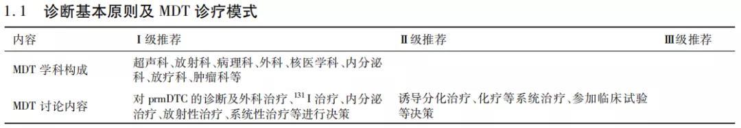 【指南与共识】中国临床肿瘤学会（CSCO）持续／复发及转移性分化型甲状腺癌诊疗指南-2019