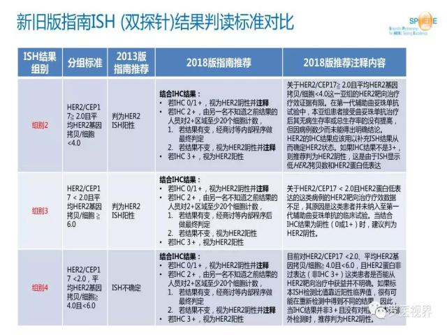 2018 ASCO/CAP乳腺癌HER2检测指南更新解读