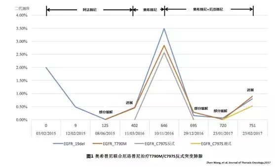 T790M和C797S反式突变的不同类型