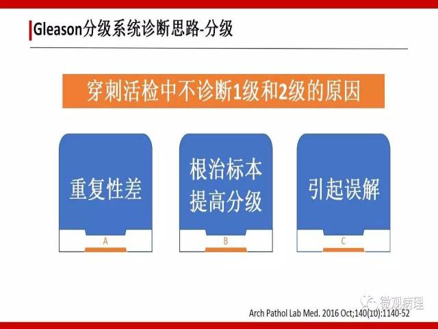 前列腺癌Gleason分级系统的前世今生