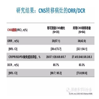 肺癌靶向治疗重要进展荟萃（2015 ASCO）