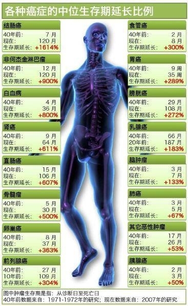 40年来癌症的变化