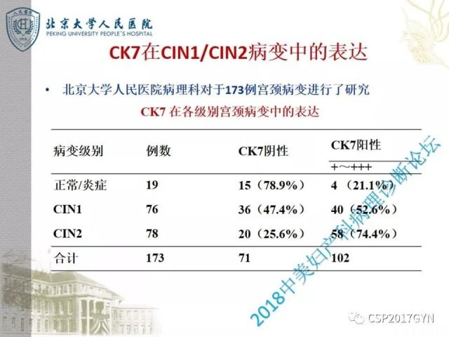 宫颈鳞状上皮内病变病理诊断中问题