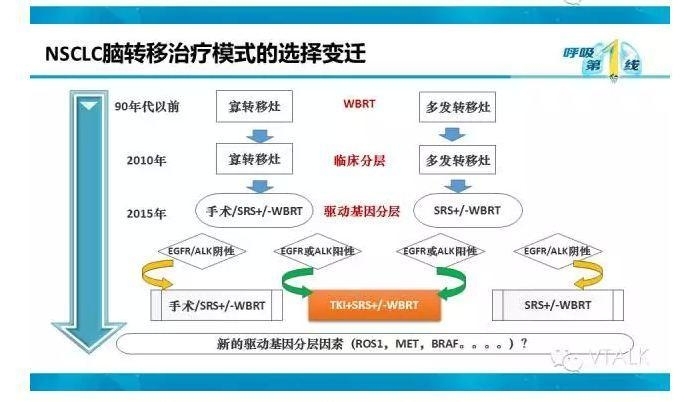 驱动基因阳性NSCLC脑转移：阿克琉斯之踵？