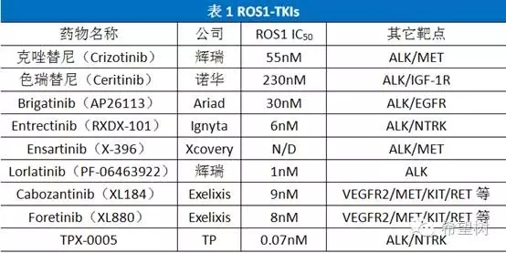 ROS1阳性NSCLC靶向治疗进展