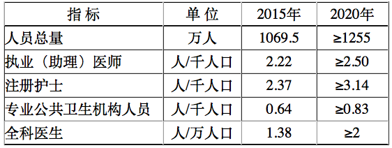 破解医生荒 国家卫计委精准规划七大人才培养方向 破解医生荒 国家卫计委精准规划七大人才培养方向