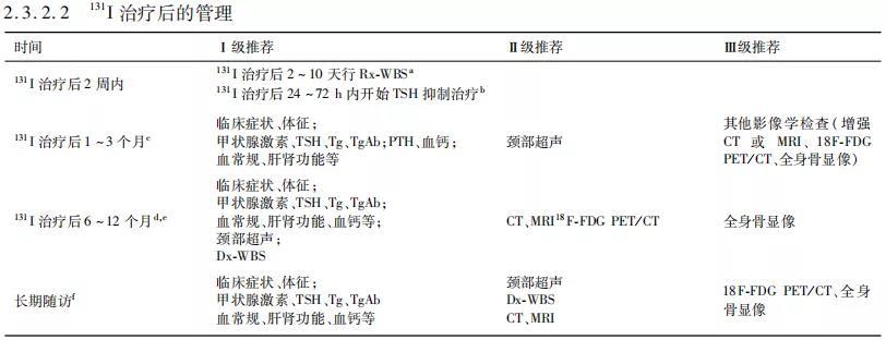 【指南与共识】中国临床肿瘤学会（CSCO）持续／复发及转移性分化型甲状腺癌诊疗指南-2019