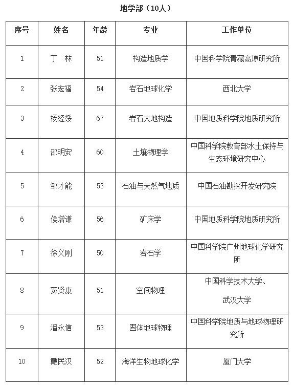热烈祝贺卞修武教授当选中国科学院院士