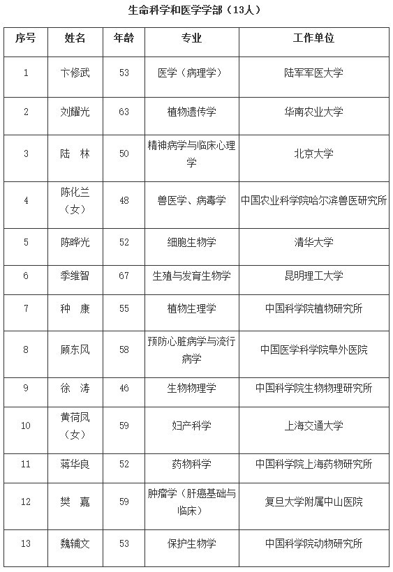 热烈祝贺卞修武教授当选中国科学院院士