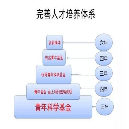 五图看懂国家自然基金