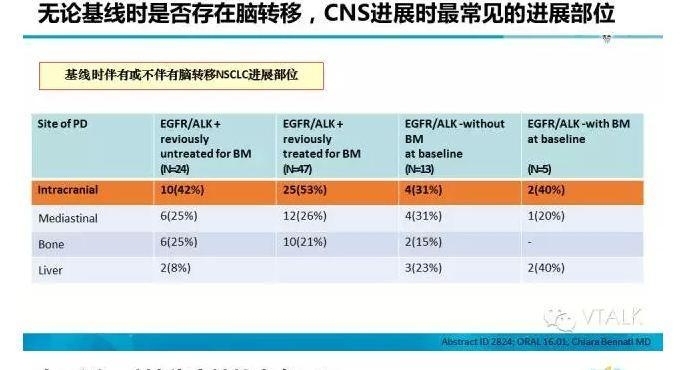 驱动基因阳性NSCLC脑转移：阿克琉斯之踵？