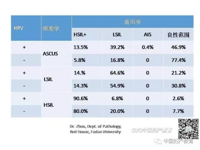 独家专访国内妇产科病理大咖周先荣教授：子宫颈上皮内病变及相关临床情况的若干病理学问题（一）