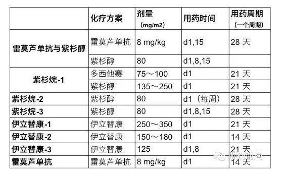 转移性或局部晚期胃癌的一、二线化疗方案总览