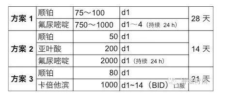 转移性或局部晚期胃癌的一、二线化疗方案总览