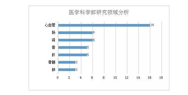 基金 | 2015国自然问题分析：衰老相关108项