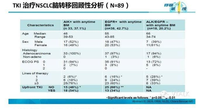 驱动基因阳性NSCLC脑转移：阿克琉斯之踵？