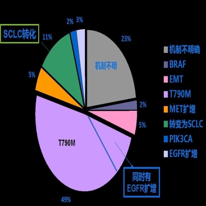 EGFR-TKI获得性耐药的基因表现
