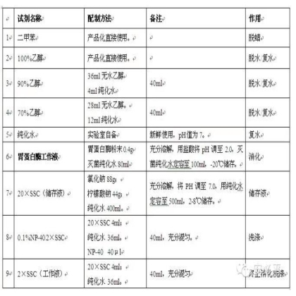 荧光原位杂交(FISH)样本处理标准方案系列(一)——常规石蜡包埋组织切片
