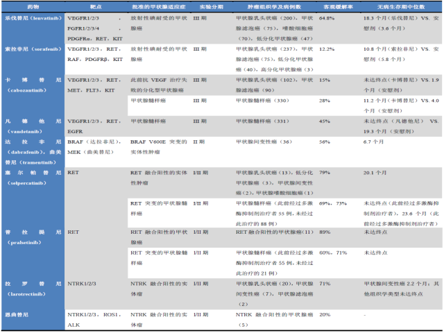 攻城略地的分子病理-甲状腺肿瘤中的靶向知识要点（二）