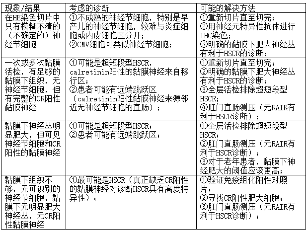 综述：先天性巨结肠的诊断
