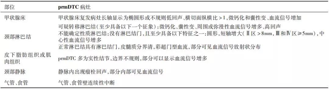 【指南与共识】中国临床肿瘤学会（CSCO）持续／复发及转移性分化型甲状腺癌诊疗指南-2019