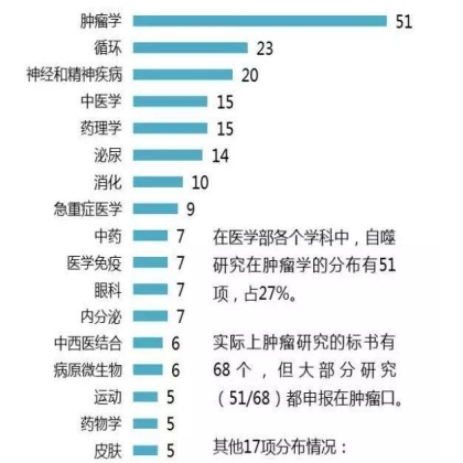 国自然科学问题：自噬，诺奖级别的热点！
