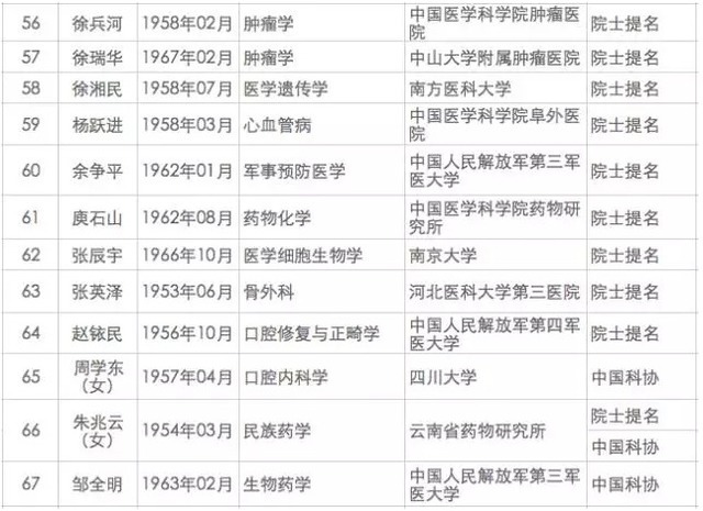 医药卫生系统新增 67 人为候选院士，这次都有谁？