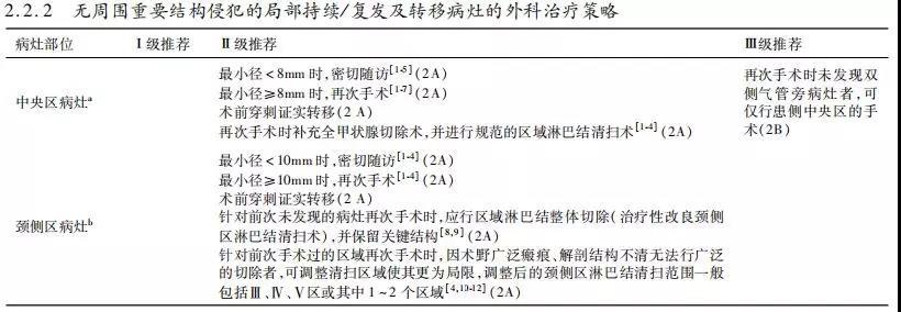 【指南与共识】中国临床肿瘤学会（CSCO）持续／复发及转移性分化型甲状腺癌诊疗指南-2019