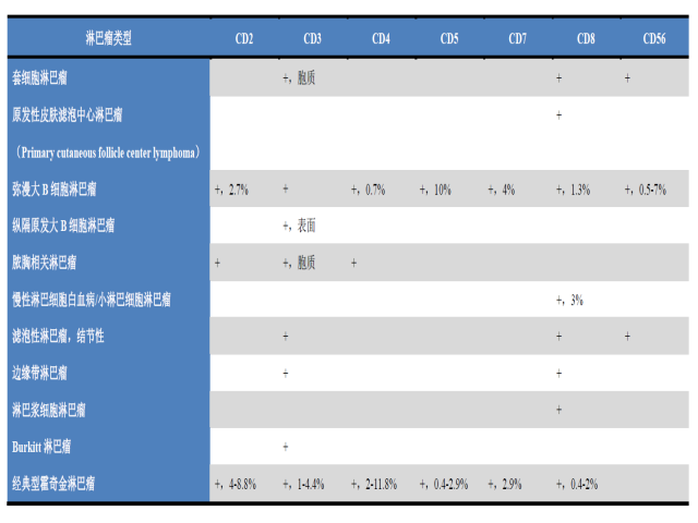 读文献,避陷阱-淋巴瘤中相关标记的异常表达(一) 读文献,避陷阱-淋巴瘤中相关标记的异常表达(一)