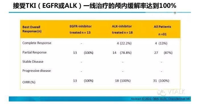 驱动基因阳性NSCLC脑转移：阿克琉斯之踵？