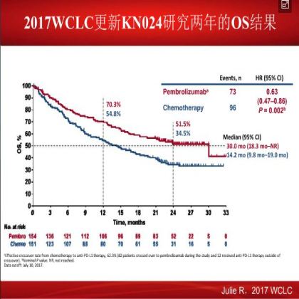 如何优化肺鳞癌的治疗