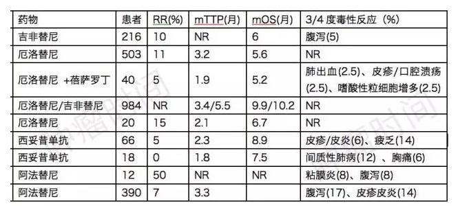 全面概述：晚期非小细胞肺癌的三线、四线治疗一览