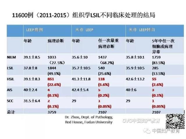 独家专访国内妇产科病理大咖周先荣教授：子宫颈上皮内病变及相关临床情况的若干病理学问题（一）