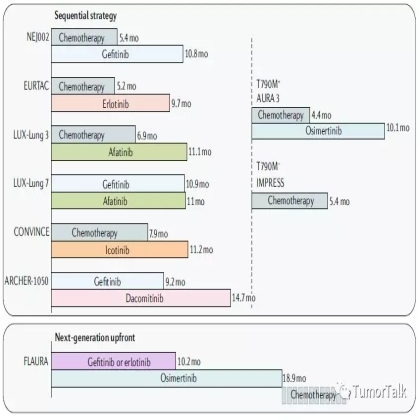 EGFR突变/ALK突变的NSCLC的治疗策略：序贯治疗or下一代TKI药物先行？