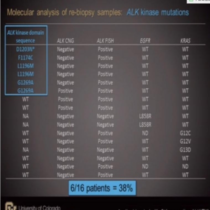 Analysis of resistance mechanisms to ALK kinase inhibitors in ALK+ NSCLC patients